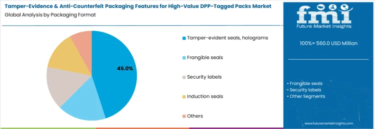 Tamper Evidence And Anti Counterfeit Packaging Features For High Value Dpp Tagged Packs Market Analysis By Packaging Format