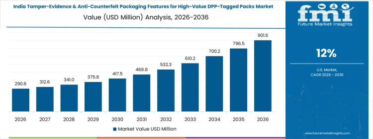 Tamper Evidence And Anti Counterfeit Packaging Features For High Value Dpp Tagged Packs Market Country Value Analysis