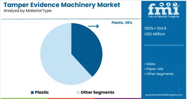 Tamper Evidence Machinery Market Analysis By Material Type
