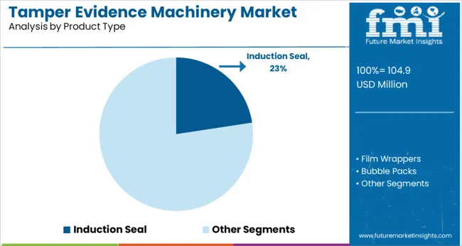Tamper Evidence Machinery Market Analysis By Product Type