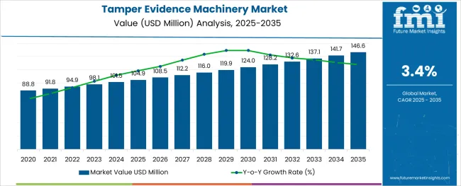 Tamper Evidence Machinery Market