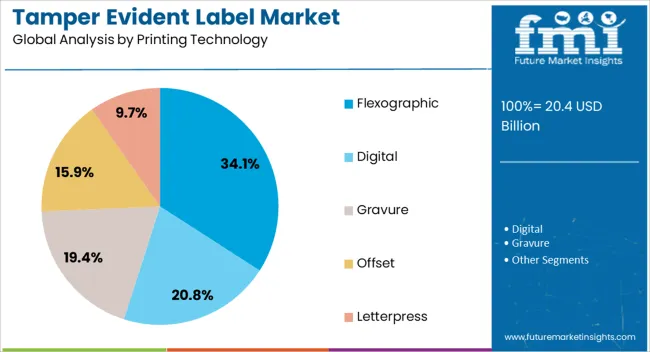 Tamper Evident Label Market Analysis By Printing Technology