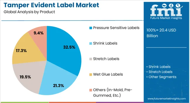 Tamper Evident Label Market Analysis By Product