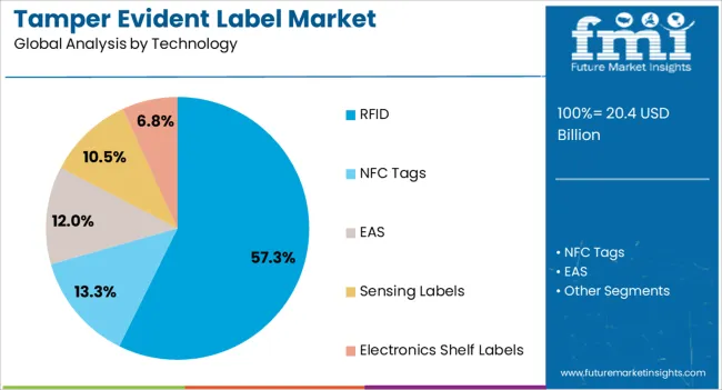 Tamper Evident Label Market Analysis By Technology