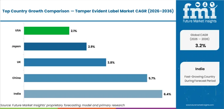 Tamper Evident Label Market Cagr Analysis By Country Tamper Evident Label Market Cagr Analysis By Country
