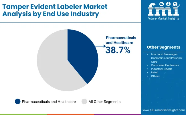 Tamper Evident Labeler Market By End Use Industry
