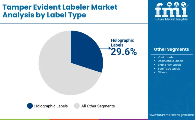 Tamper Evident Labeler Market By Lable Type