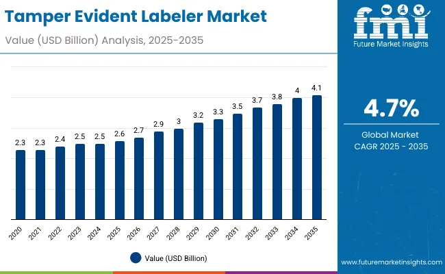 Tamper Evident Labeler Market