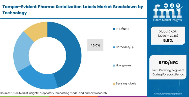 Tamper Evident Pharma Serialization Labels Market Analysis By Technology