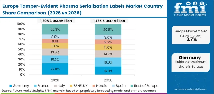 Tamper Evident Pharma Serialization Labels Market Europe Country Market Share Analysis, 2026 & 2036