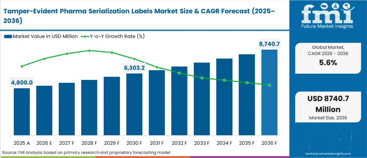 Tamper Evident Pharma Serialization Labels Market Market Value Analysis