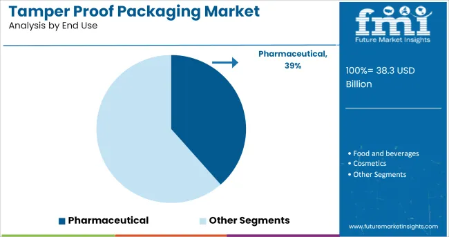 Tamper Proof Packaging Market Analysis By End Use
