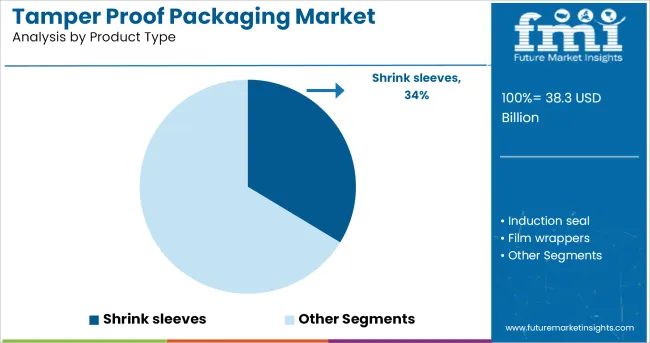 Tamper Proof Packaging Market Analysis By Product Type