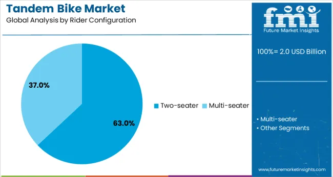 Tandem Bike Market Analysis By Rider Configuration