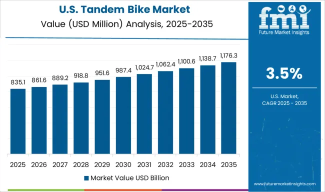 Tandem Bike Market Country Value Analysis