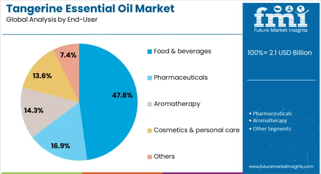 Tangerine Essential Oil Market Analysis By End User