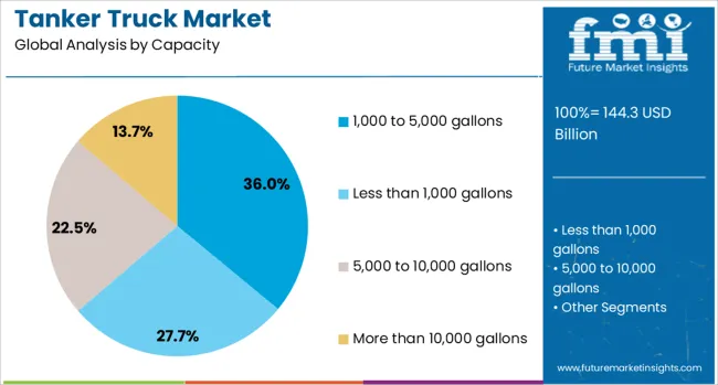 Tanker Truck Market Analysis By Capacity