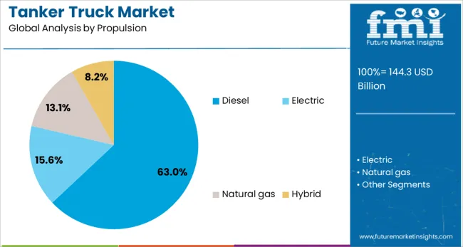 Tanker Truck Market Analysis By Propulsion