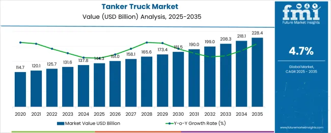 Tanker Truck Market Market Value Analysis