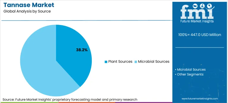 Tannase Market Analysis By Source Tannase Market Analysis By Source
