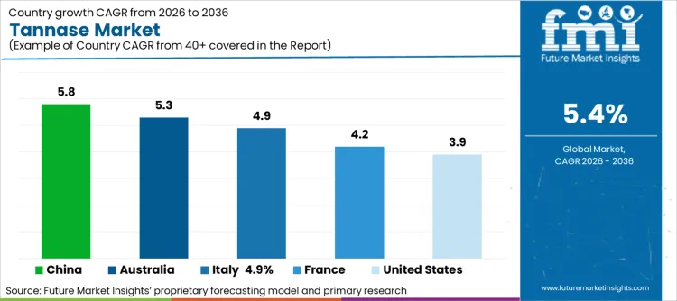 Tannase Market Cagr Analysis By Country Tannase Market Cagr Analysis By Country