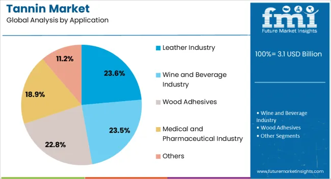 Tannin Market Analysis By Application