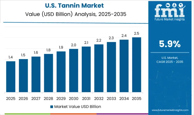 Tannin Market Country Value Analysis