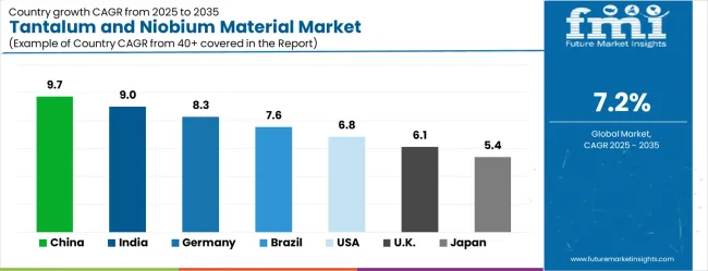 Tantalum And Niobium Material Market Cagr Analysis By Country