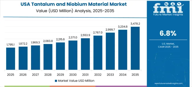Tantalum And Niobium Material Market Country Value Analysis