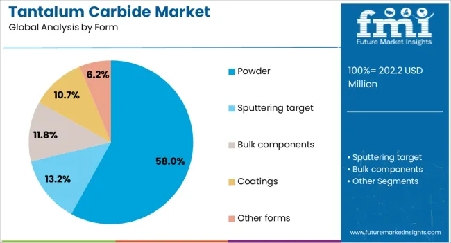 Tantalum Carbide Market Analysis By Form