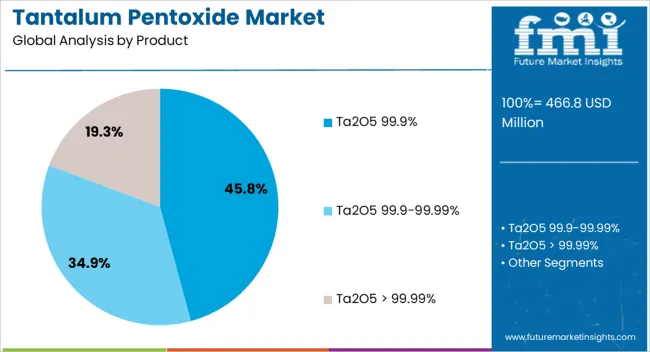 Tantalum Pentoxide Market Analysis By Product