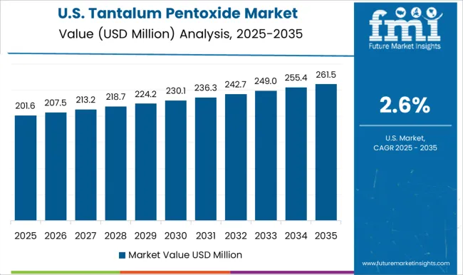 Tantalum Pentoxide Market Country Value Analysis