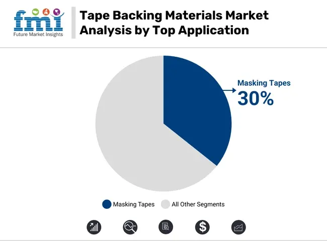Tape Backing Materials Market Analysis By Top Application