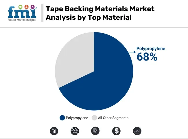 Tape Backing Materials Market Analysis By Top Material