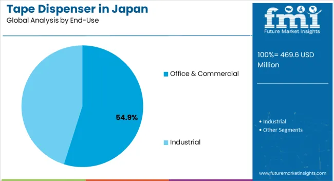 Tape Dispenser In Japan Analysis By End Use