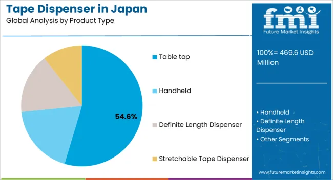 Tape Dispenser In Japan Analysis By Product Type