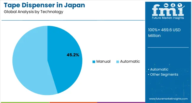 Tape Dispenser In Japan Analysis By Technology