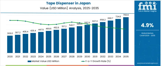 Tape Dispenser In Japan Market Value Analysis