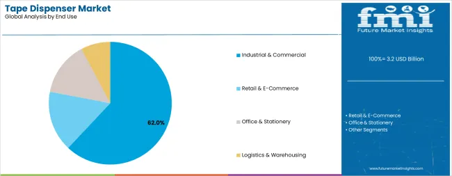 Tape Dispenser Market Analysis By End Use