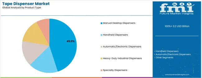 Tape Dispenser Market Analysis By Product Type