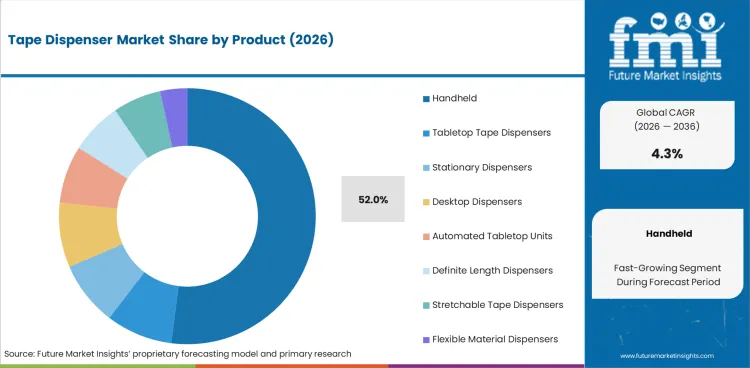 Tape Dispenser Market Analysis By Product Tape Dispenser Market Analysis By Product