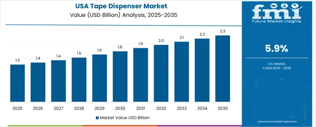 Tape Dispenser Market Country Value Analysis