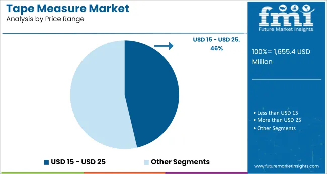 Tape Measure Market Analysis By Price Range