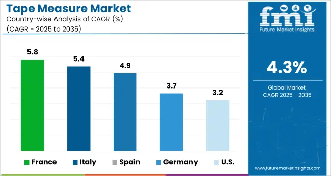 Tape Measure Market Cagr Analysis By Country