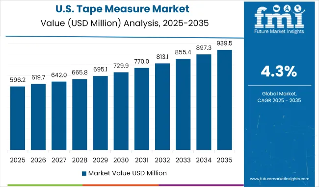 Tape Measure Market Country Value Analysis