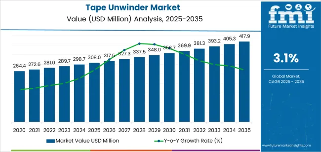 Tape Unwinder Market Market Value Analysis Tape Unwinder Market Market Value Analysis