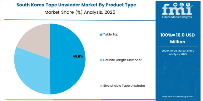 Tape Unwinder Market South Korea Market Share Analysis By Product Type Tape Unwinder Market South Korea Market Share Analysis By Product Type