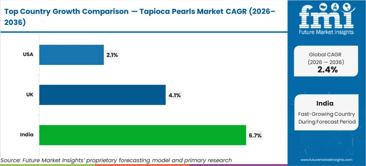 Tapioca Pearls Market Cagr Analysis By Country Tapioca Pearls Market Cagr Analysis By Country