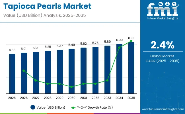 Tapioca Pearls Market
