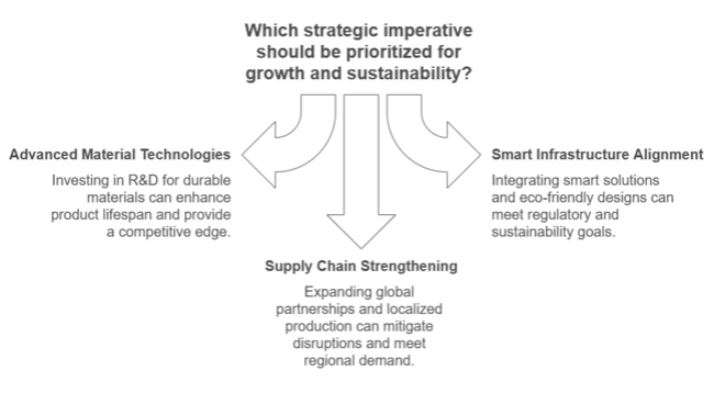 Tapping Sleeves Market Strategic Imperative Should Be Prioritized